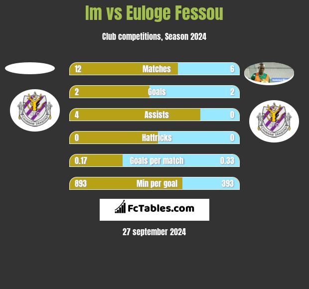 Im vs Euloge Fessou h2h player stats