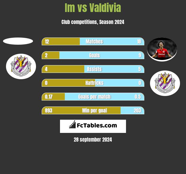 Im vs Valdivia h2h player stats