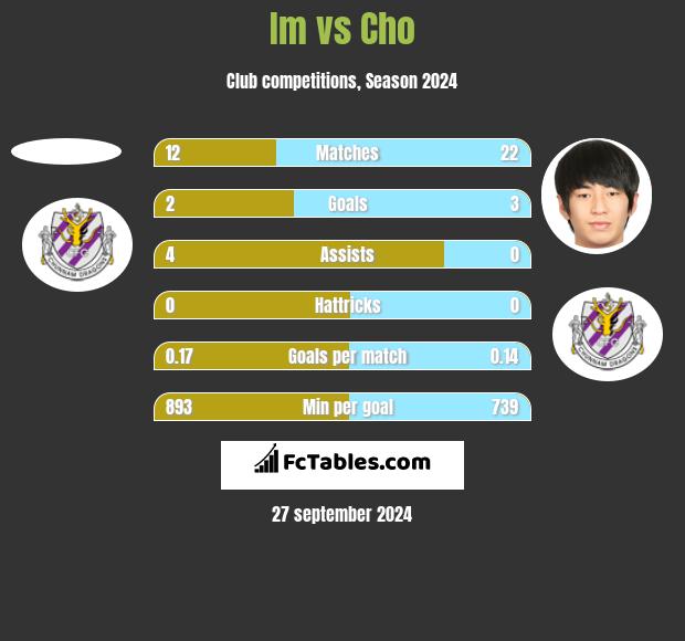 Im vs Cho h2h player stats