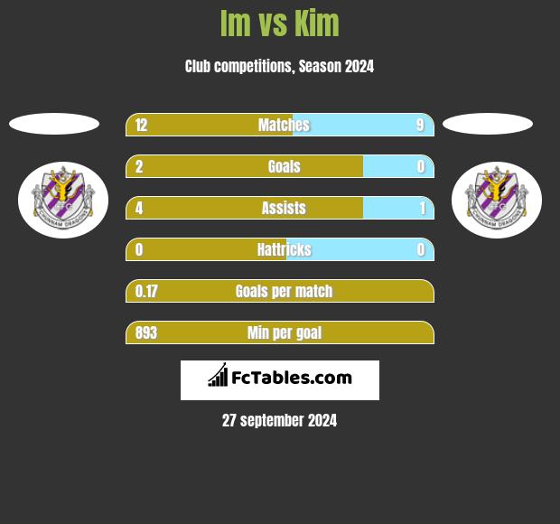 Im vs Kim h2h player stats