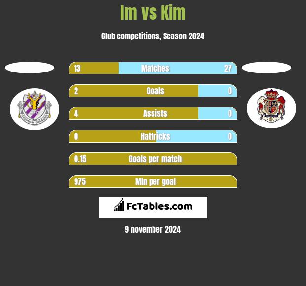 Im vs Kim h2h player stats