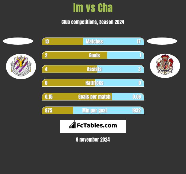 Im vs Cha h2h player stats