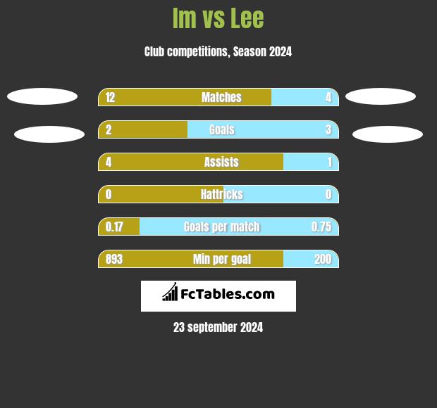 Im vs Lee h2h player stats