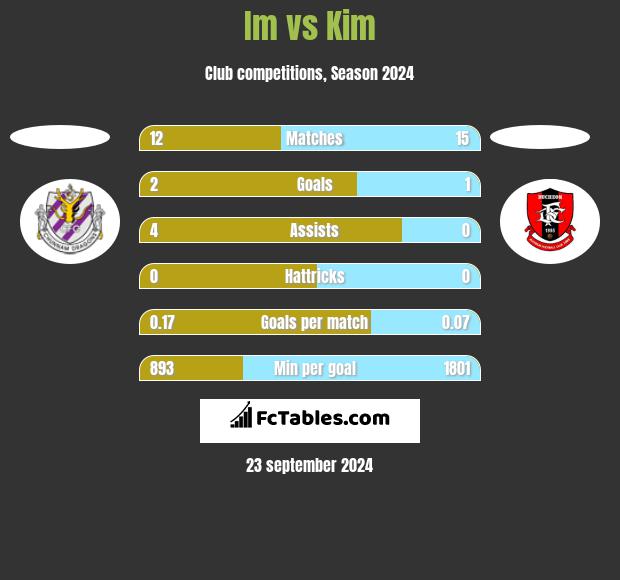 Im vs Kim h2h player stats