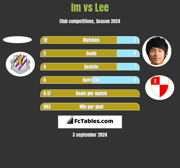 Im vs Lee h2h player stats