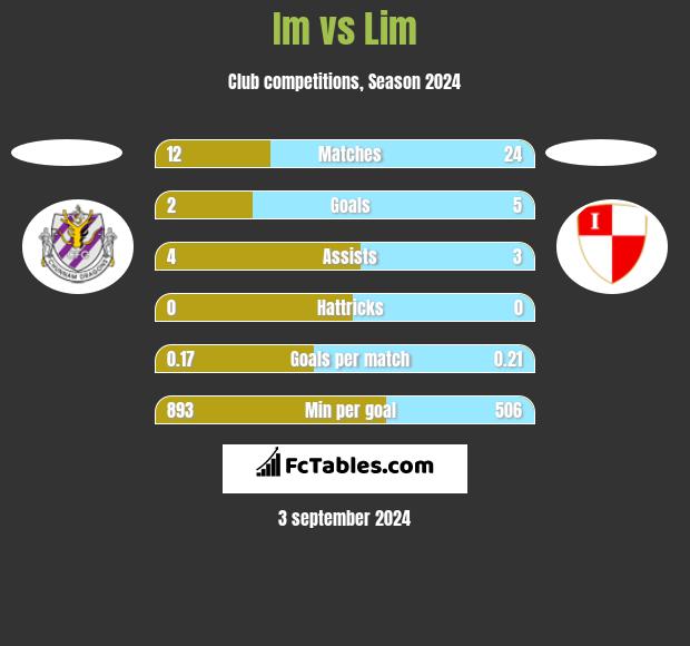 Im vs Lim h2h player stats