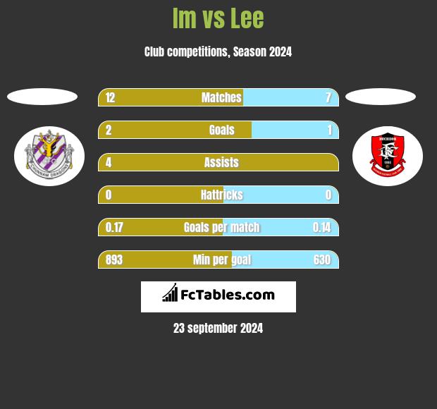 Im vs Lee h2h player stats