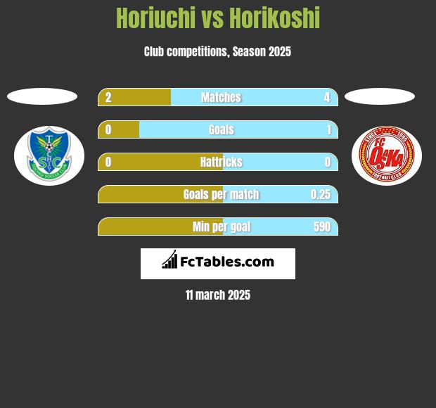 Horiuchi vs Horikoshi h2h player stats