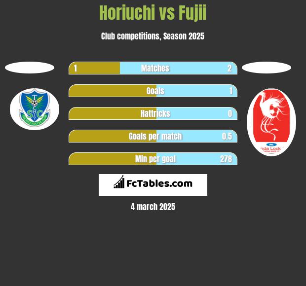 Horiuchi vs Fujii h2h player stats