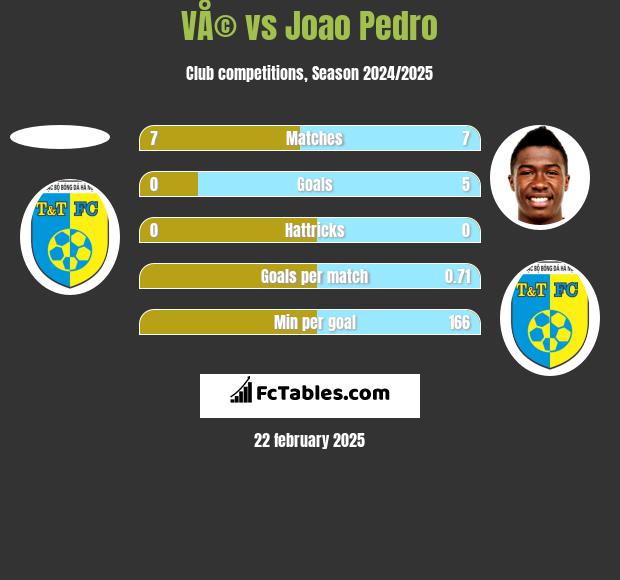 VÅ© vs Joao Pedro h2h player stats