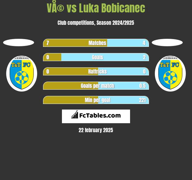 VÅ© vs Luka Bobicanec h2h player stats