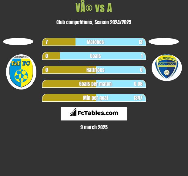 VÅ© vs A h2h player stats