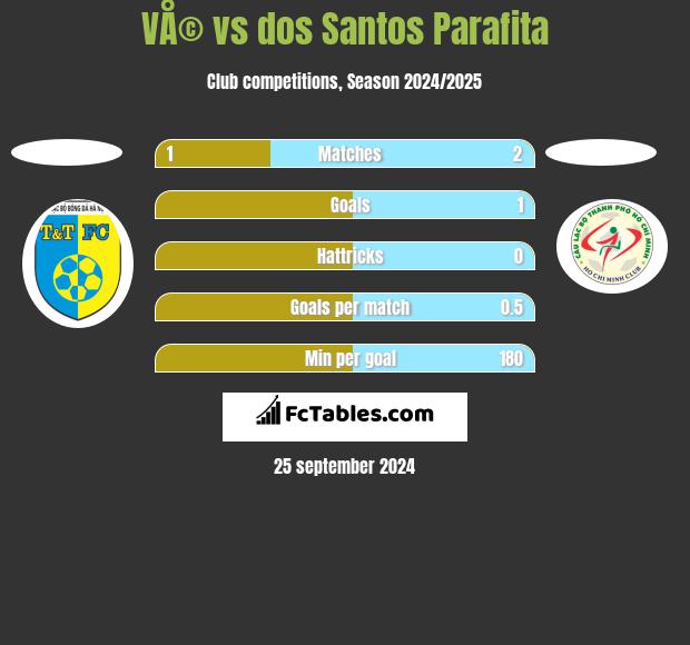 VÅ© vs dos Santos Parafita h2h player stats