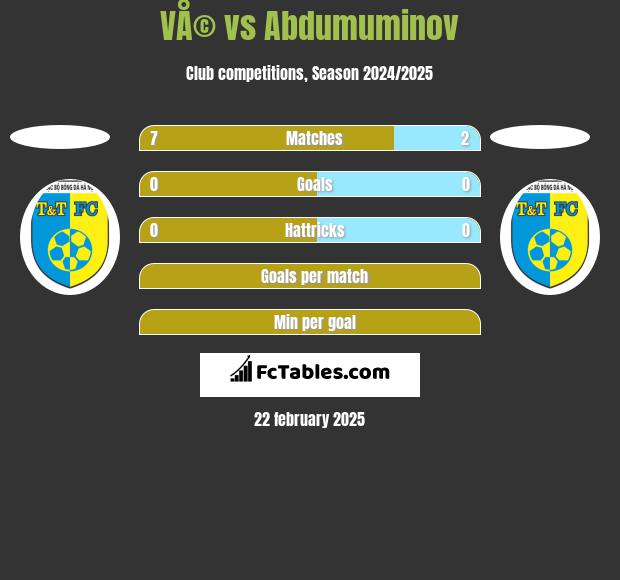 VÅ© vs Abdumuminov h2h player stats