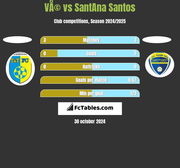 VÅ© vs SantAna Santos h2h player stats