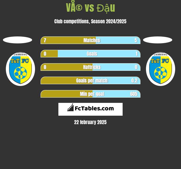 VÅ© vs Đậu h2h player stats