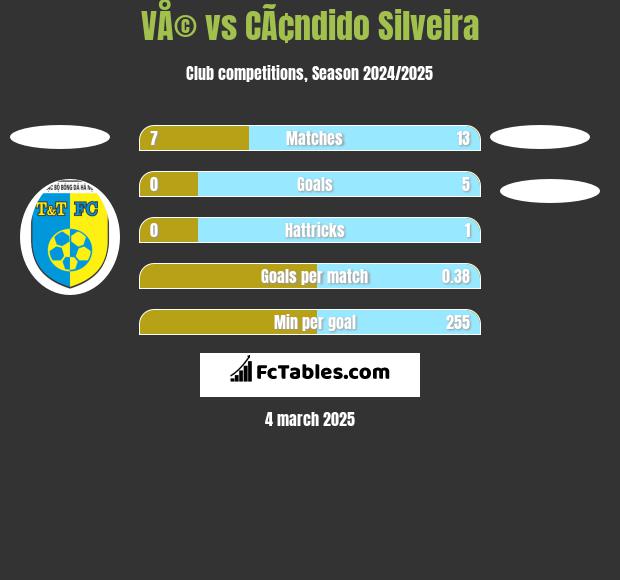 VÅ© vs CÃ¢ndido Silveira h2h player stats