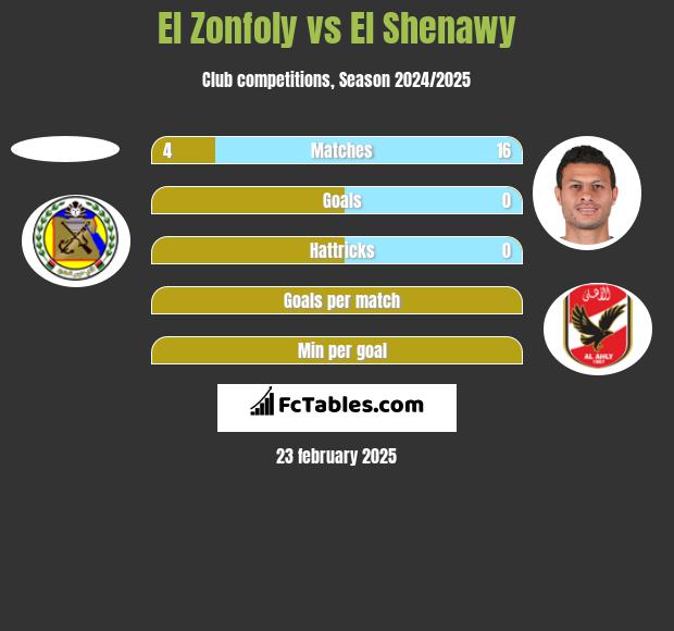 El Zonfoly vs El Shenawy h2h player stats