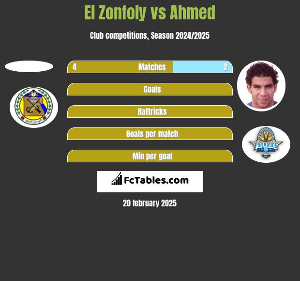 El Zonfoly vs Ahmed h2h player stats