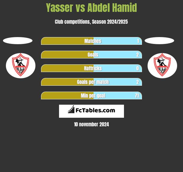 Yasser vs Abdel Hamid h2h player stats