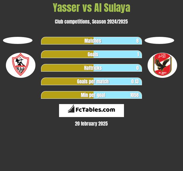 Yasser vs Al Sulaya h2h player stats