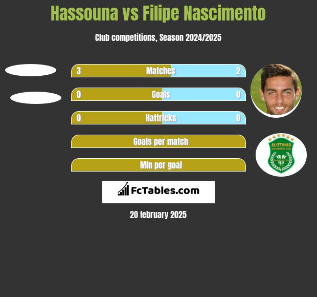 Hassouna vs Filipe Nascimento h2h player stats