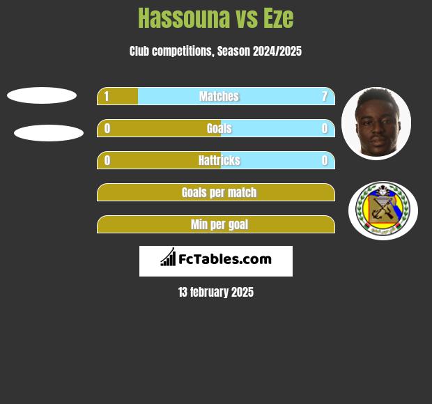 Hassouna vs Eze h2h player stats