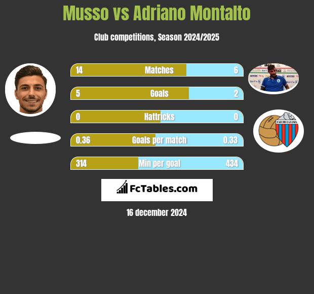 Musso vs Adriano Montalto h2h player stats