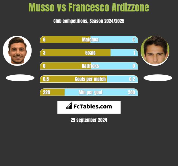 Musso vs Francesco Ardizzone h2h player stats