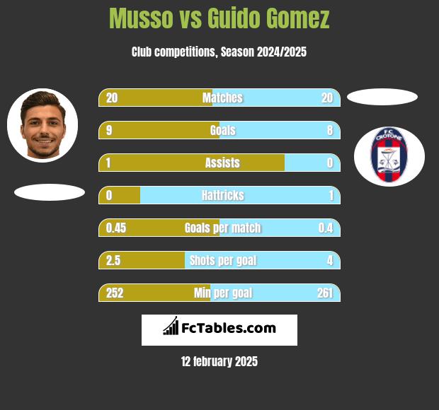 Musso vs Guido Gomez h2h player stats