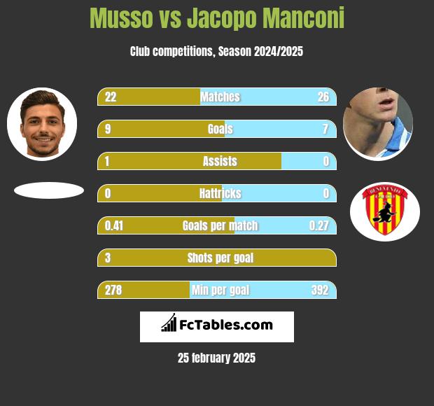 Musso vs Jacopo Manconi h2h player stats