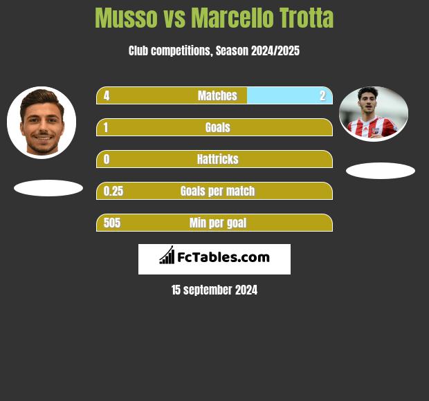 Musso vs Marcello Trotta h2h player stats