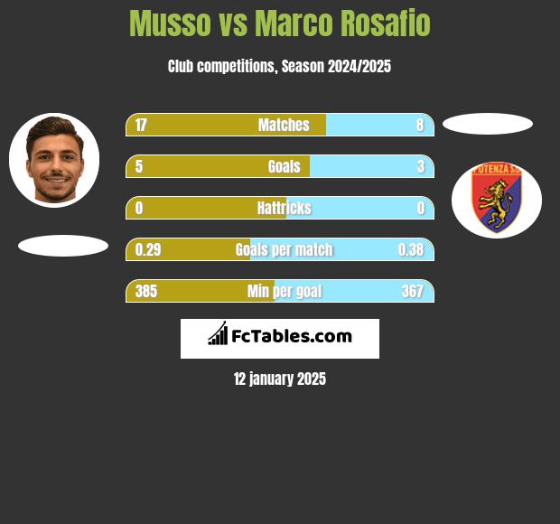 Musso vs Marco Rosafio h2h player stats