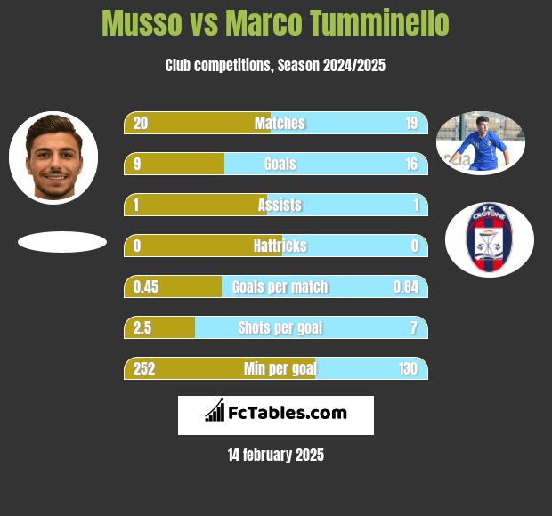 Musso vs Marco Tumminello h2h player stats