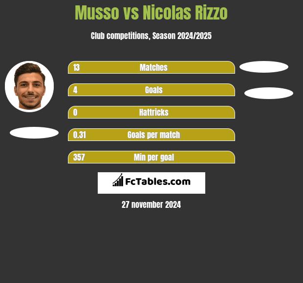 Musso vs Nicolas Rizzo h2h player stats