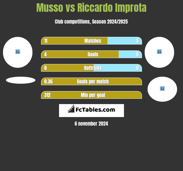 Musso vs Riccardo Improta h2h player stats