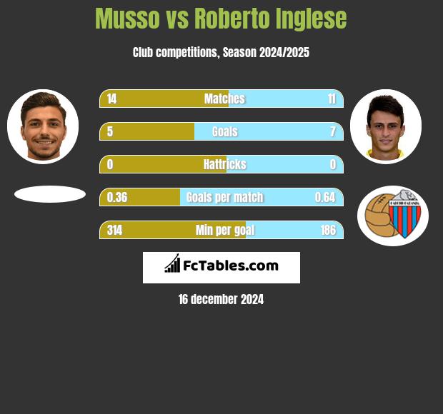 Musso vs Roberto Inglese h2h player stats