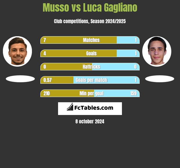 Musso vs Luca Gagliano h2h player stats