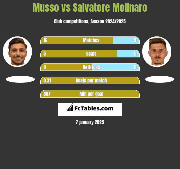 Musso vs Salvatore Molinaro h2h player stats