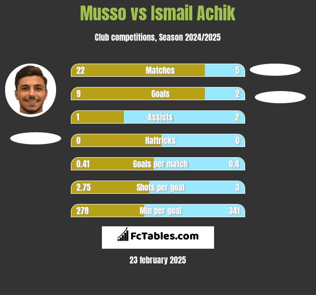 Musso vs Ismail Achik h2h player stats