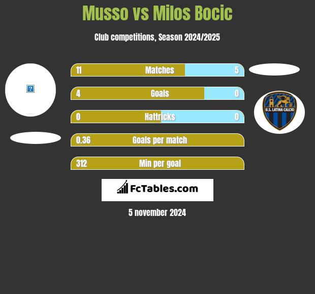 Musso vs Milos Bocic h2h player stats