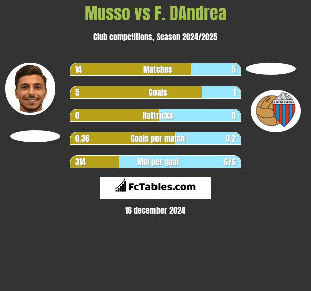 Musso vs F. DAndrea h2h player stats