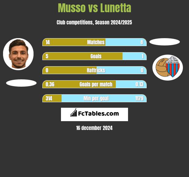 Musso vs Lunetta h2h player stats