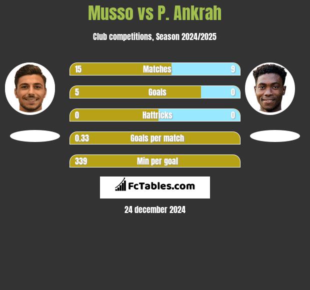 Musso vs P. Ankrah h2h player stats