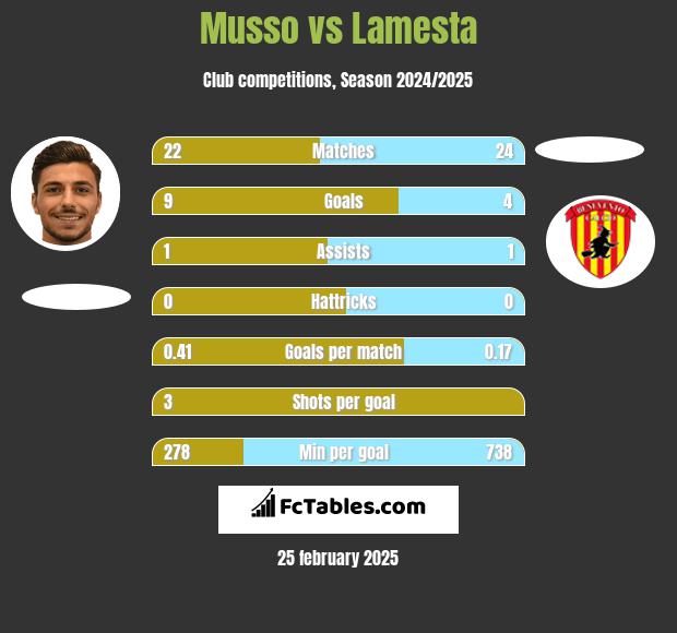 Musso vs Lamesta h2h player stats