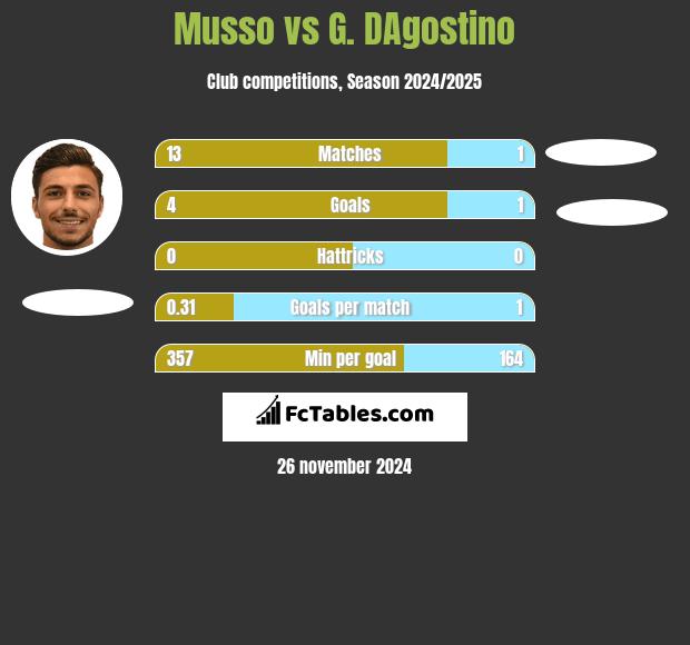 Musso vs G. DAgostino h2h player stats