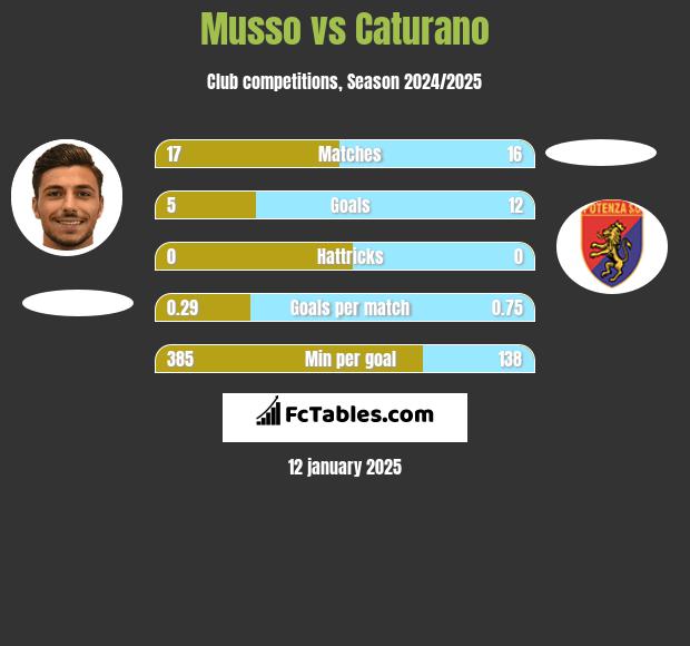 Musso vs Caturano h2h player stats