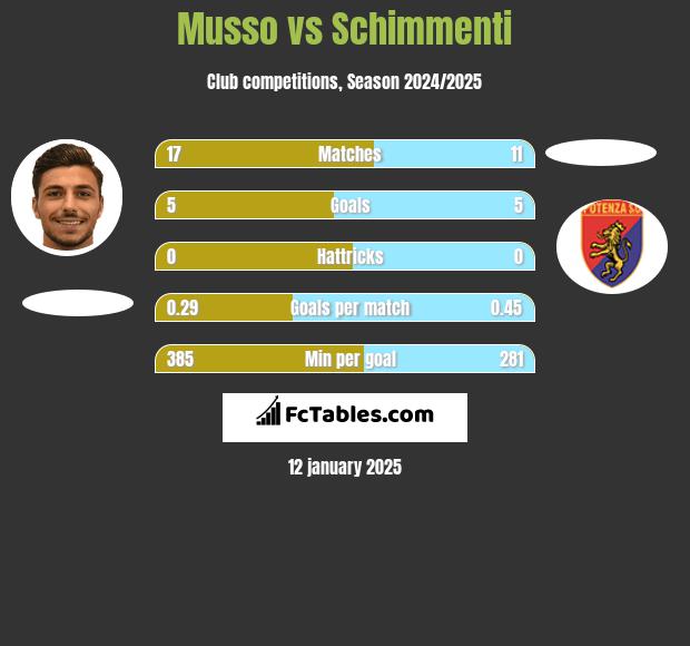 Musso vs Schimmenti h2h player stats