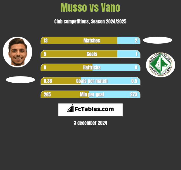 Musso vs Vano h2h player stats