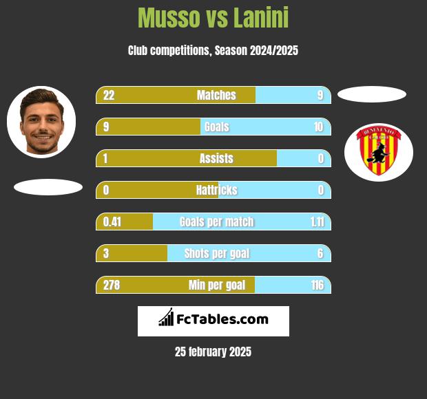 Musso vs Lanini h2h player stats